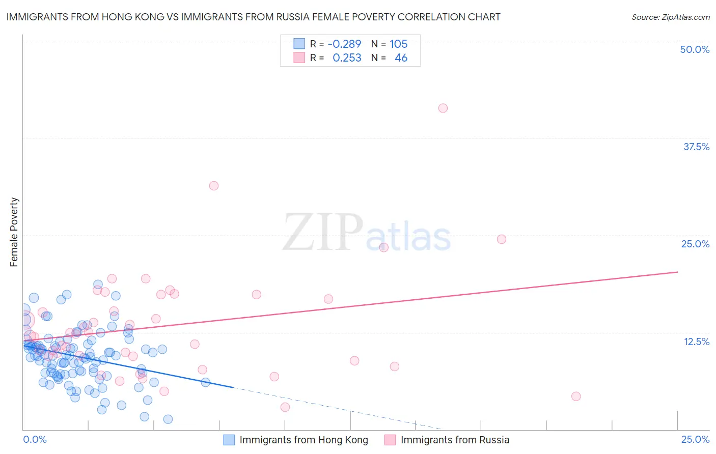 Immigrants from Hong Kong vs Immigrants from Russia Female Poverty