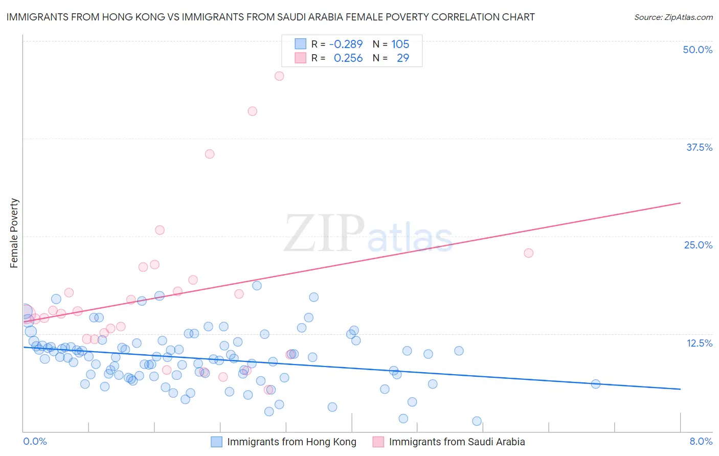 Immigrants from Hong Kong vs Immigrants from Saudi Arabia Female Poverty