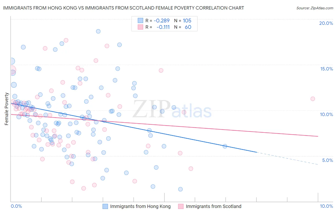 Immigrants from Hong Kong vs Immigrants from Scotland Female Poverty