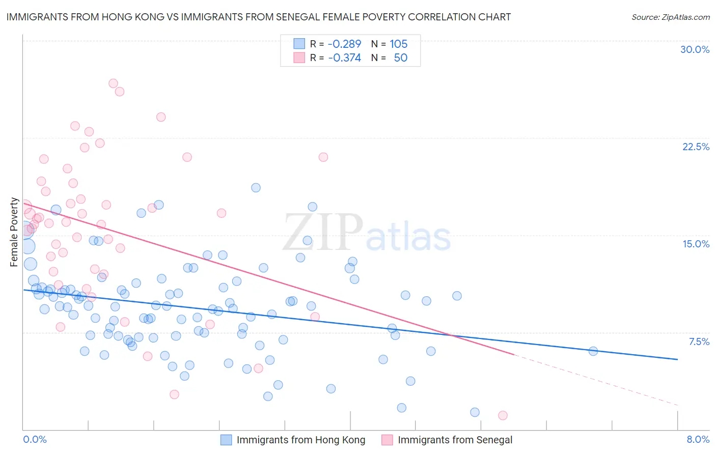 Immigrants from Hong Kong vs Immigrants from Senegal Female Poverty