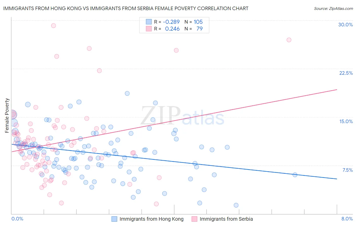 Immigrants from Hong Kong vs Immigrants from Serbia Female Poverty