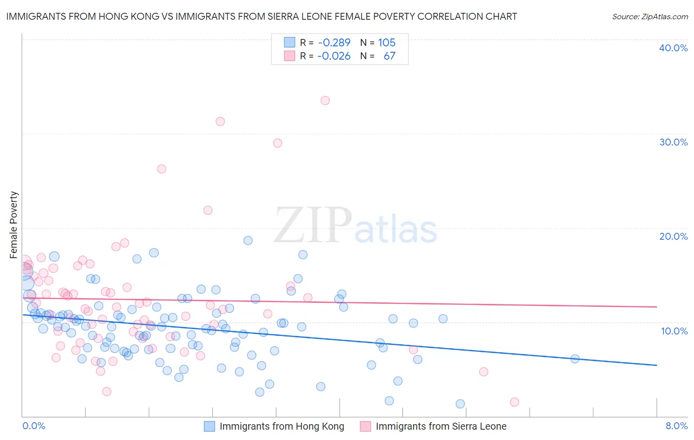 Immigrants from Hong Kong vs Immigrants from Sierra Leone Female Poverty