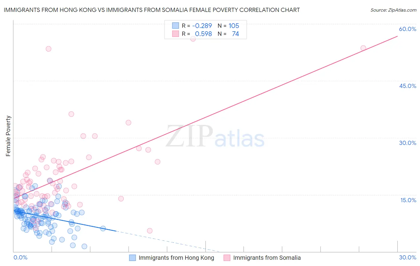 Immigrants from Hong Kong vs Immigrants from Somalia Female Poverty