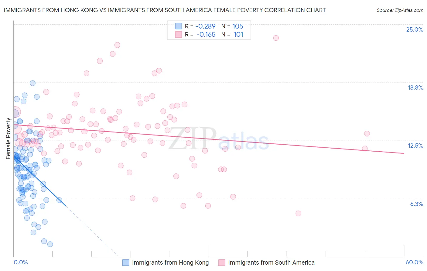 Immigrants from Hong Kong vs Immigrants from South America Female Poverty