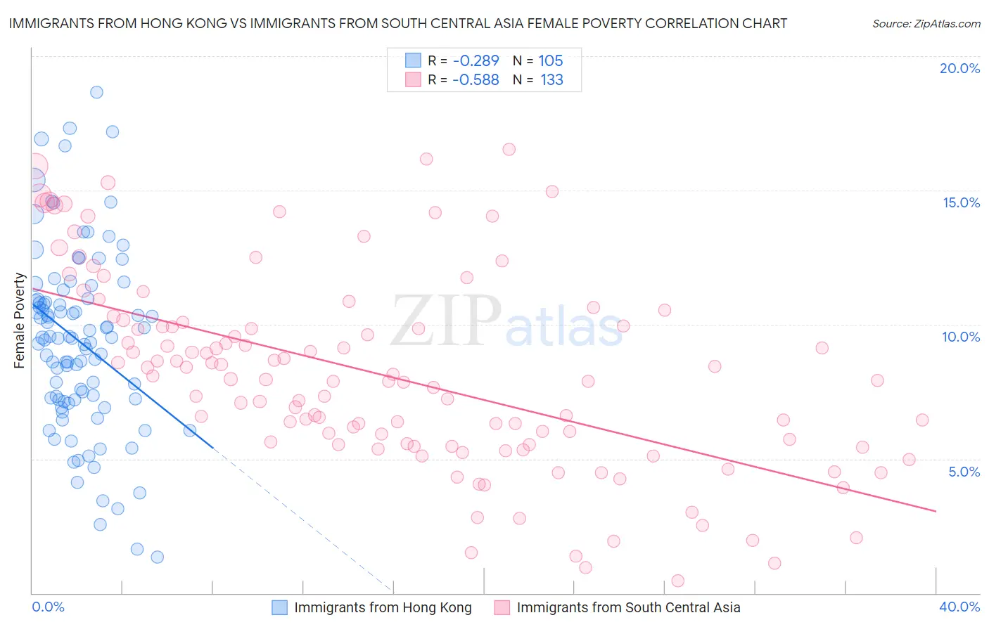 Immigrants from Hong Kong vs Immigrants from South Central Asia Female Poverty