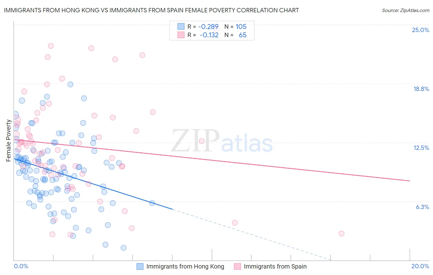 Immigrants from Hong Kong vs Immigrants from Spain Female Poverty