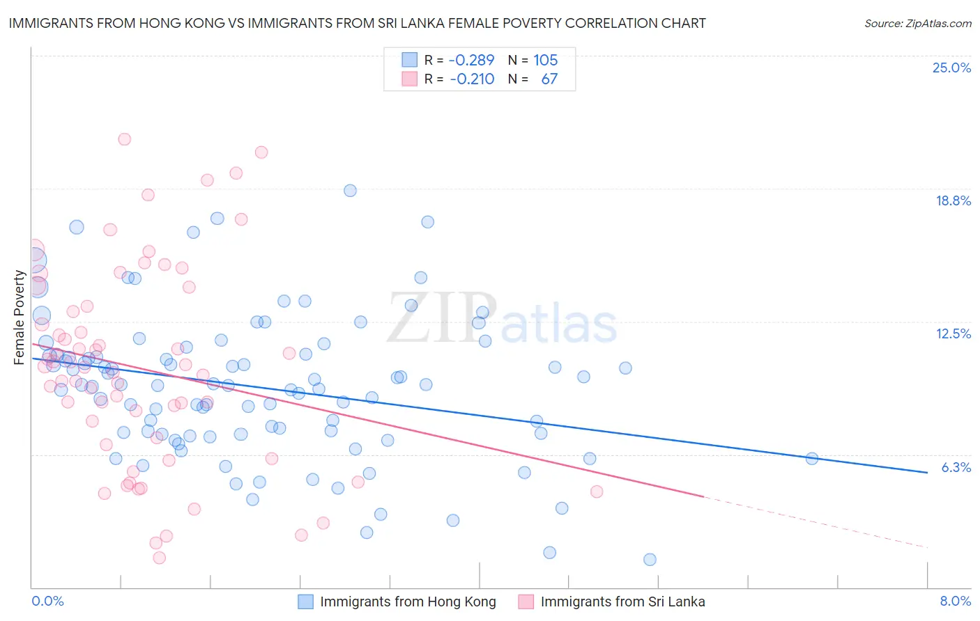 Immigrants from Hong Kong vs Immigrants from Sri Lanka Female Poverty