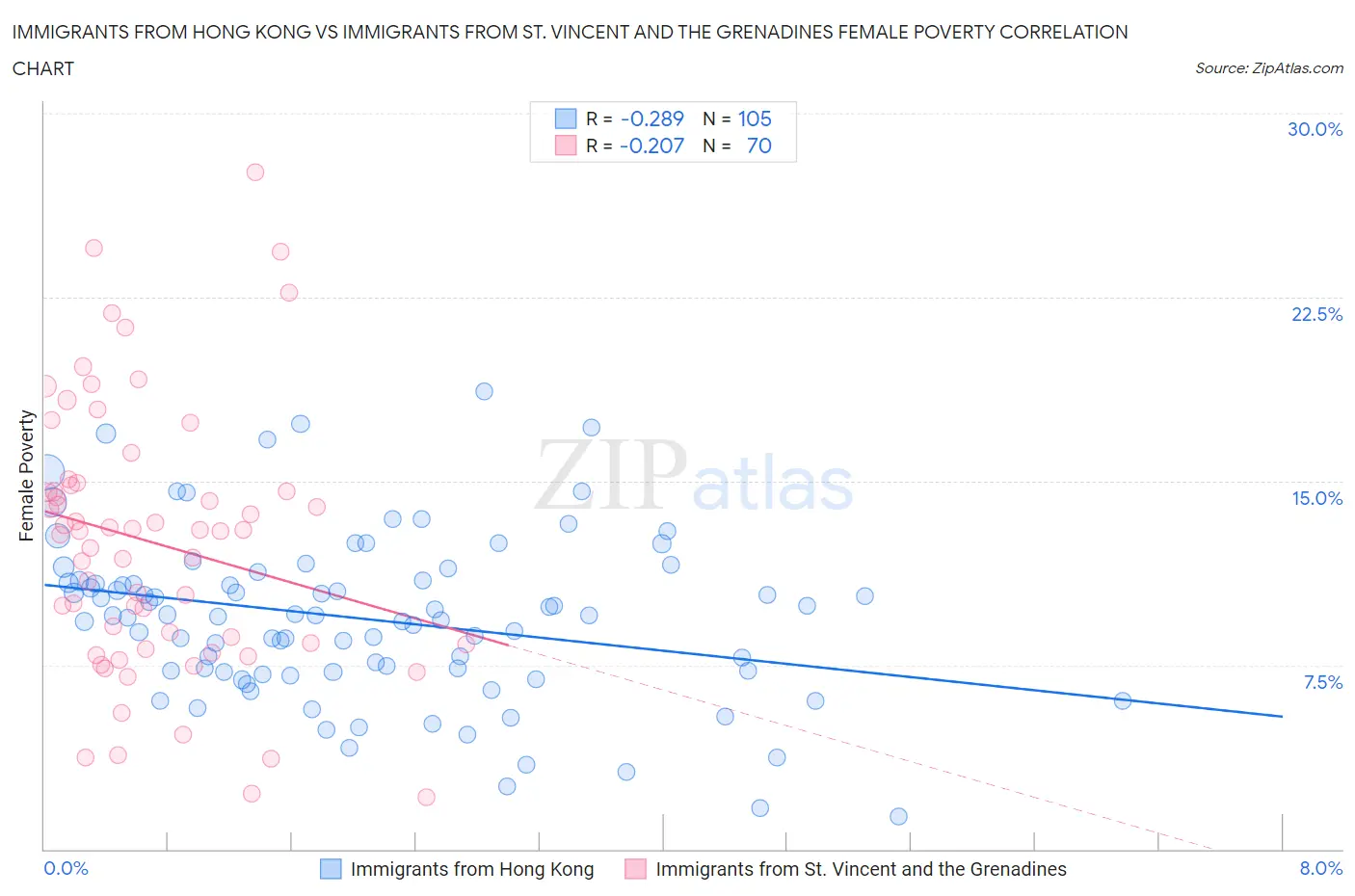Immigrants from Hong Kong vs Immigrants from St. Vincent and the Grenadines Female Poverty