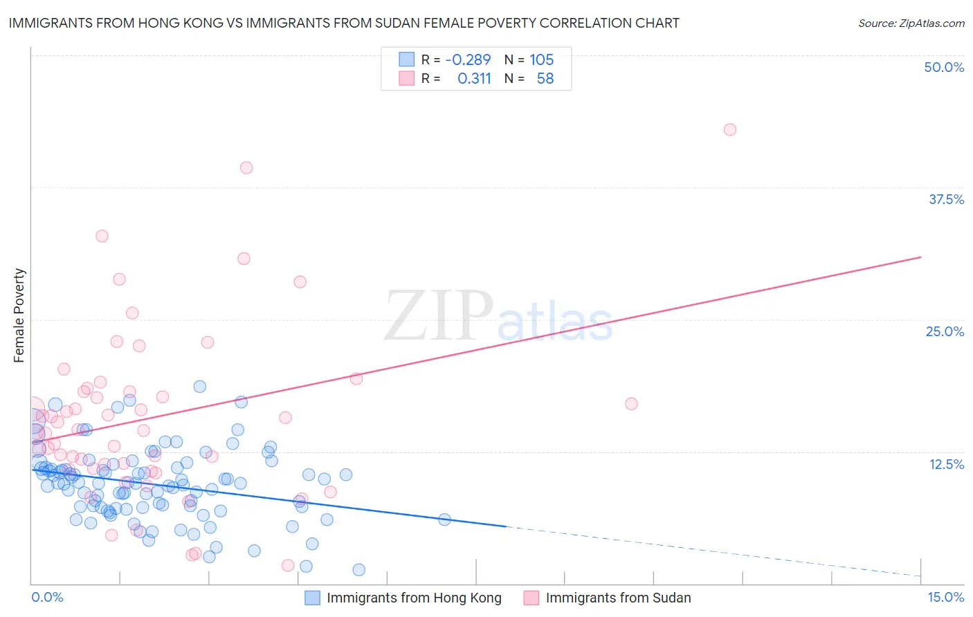 Immigrants from Hong Kong vs Immigrants from Sudan Female Poverty