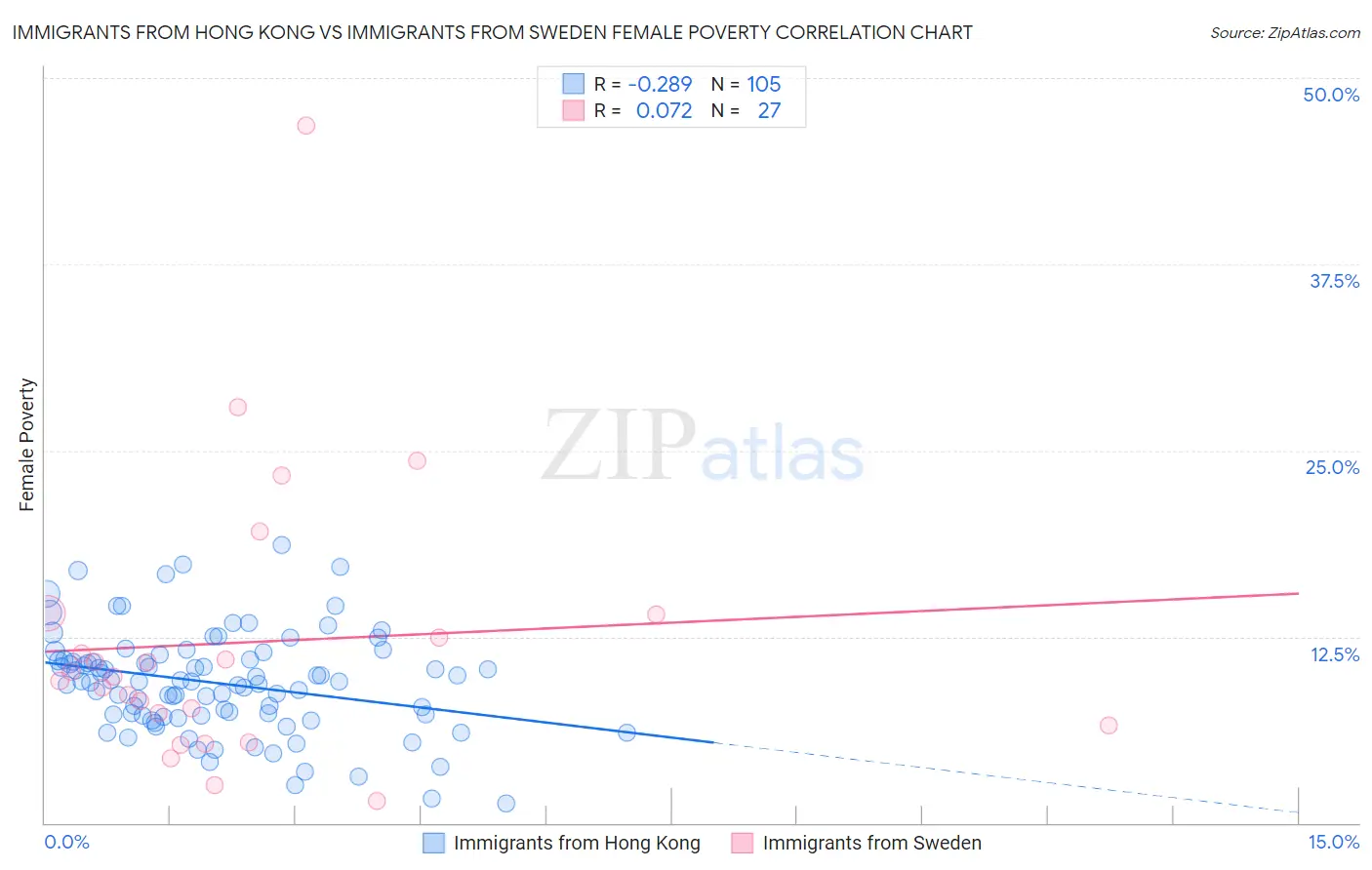 Immigrants from Hong Kong vs Immigrants from Sweden Female Poverty