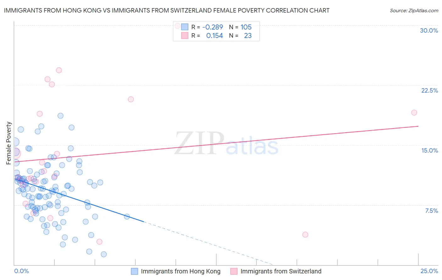 Immigrants from Hong Kong vs Immigrants from Switzerland Female Poverty