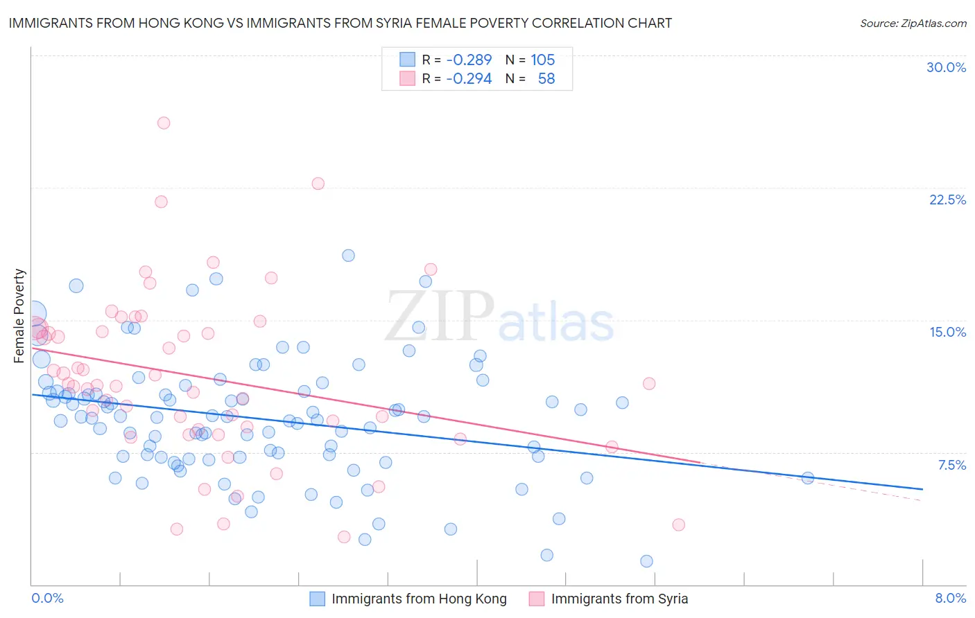 Immigrants from Hong Kong vs Immigrants from Syria Female Poverty