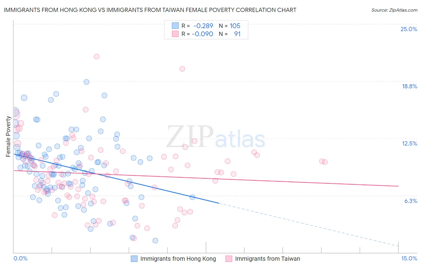 Immigrants from Hong Kong vs Immigrants from Taiwan Female Poverty