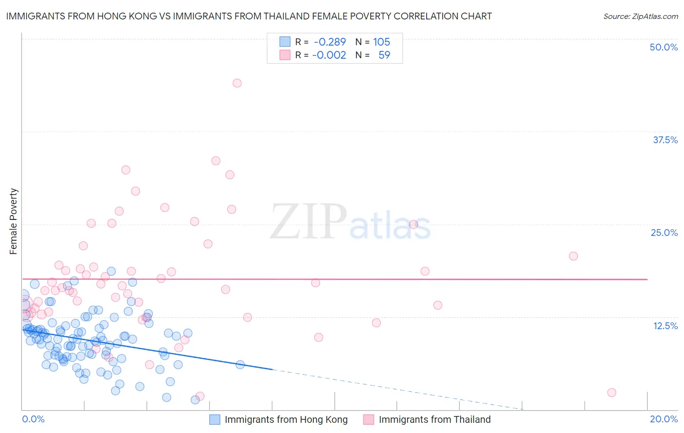 Immigrants from Hong Kong vs Immigrants from Thailand Female Poverty