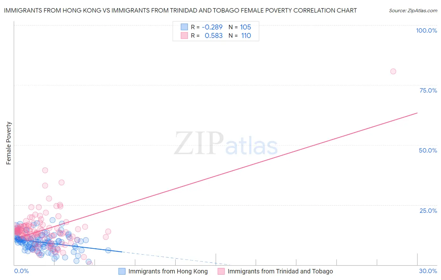 Immigrants from Hong Kong vs Immigrants from Trinidad and Tobago Female Poverty