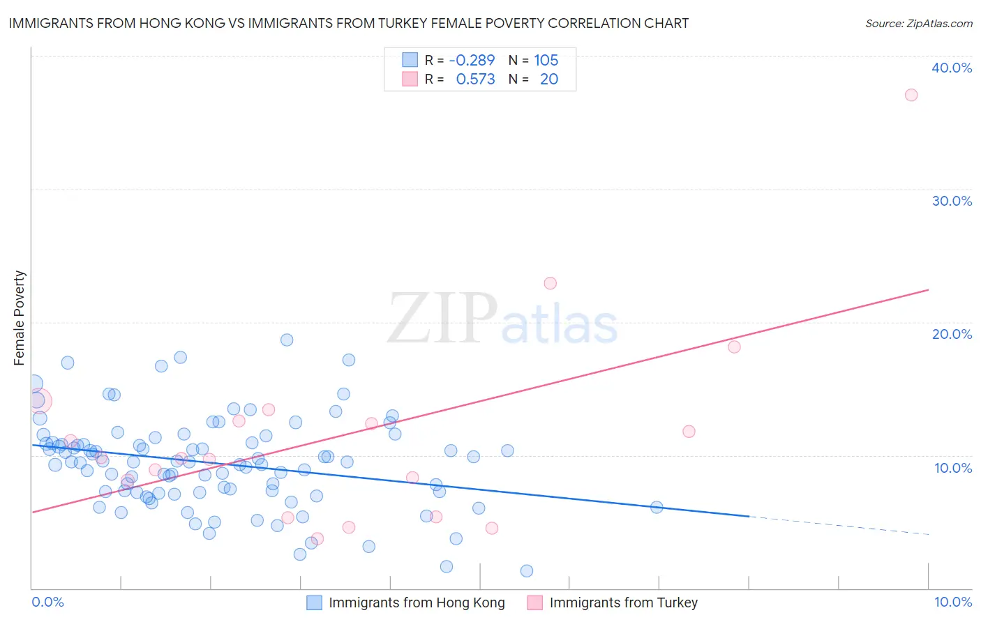 Immigrants from Hong Kong vs Immigrants from Turkey Female Poverty