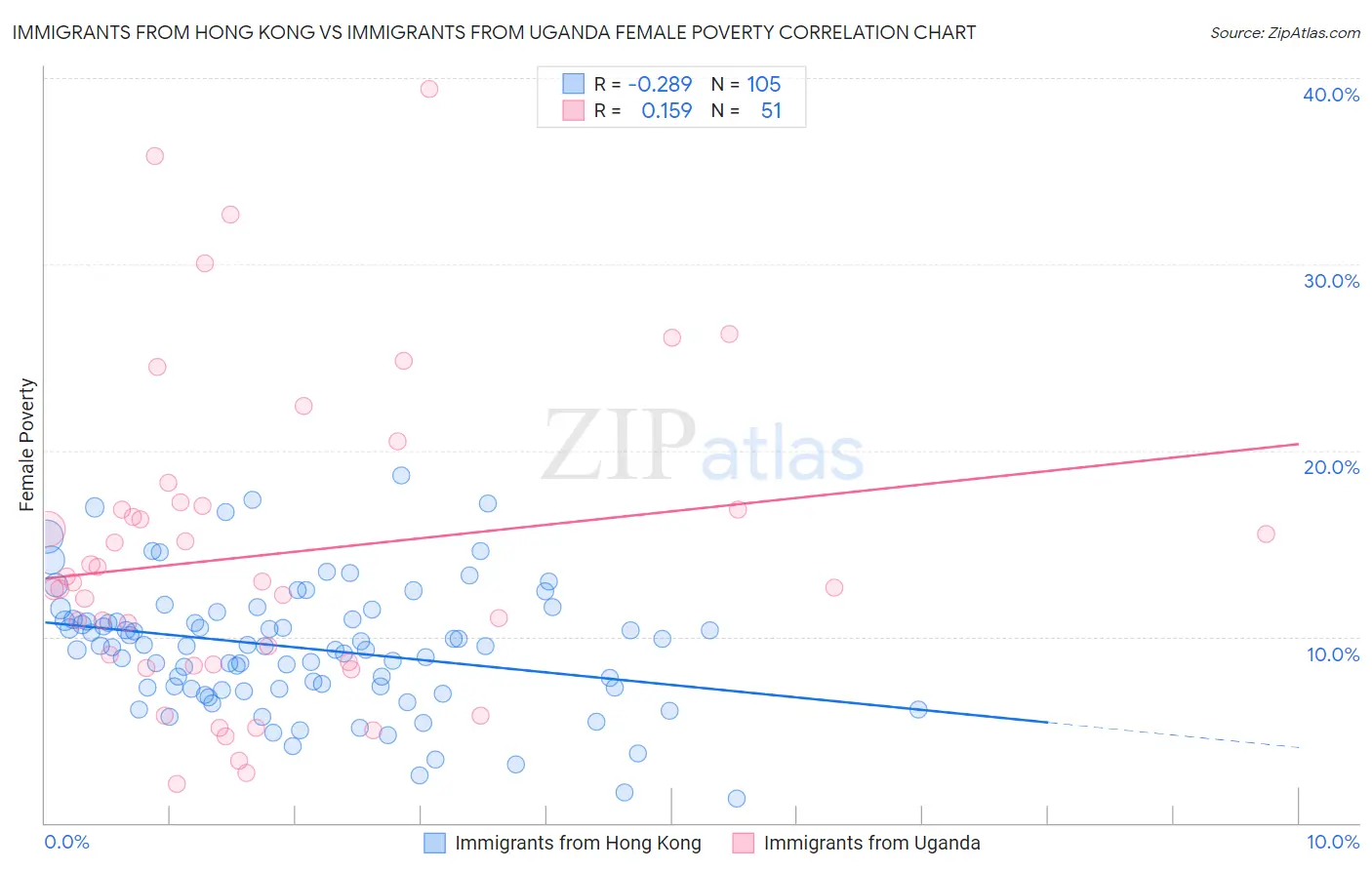 Immigrants from Hong Kong vs Immigrants from Uganda Female Poverty