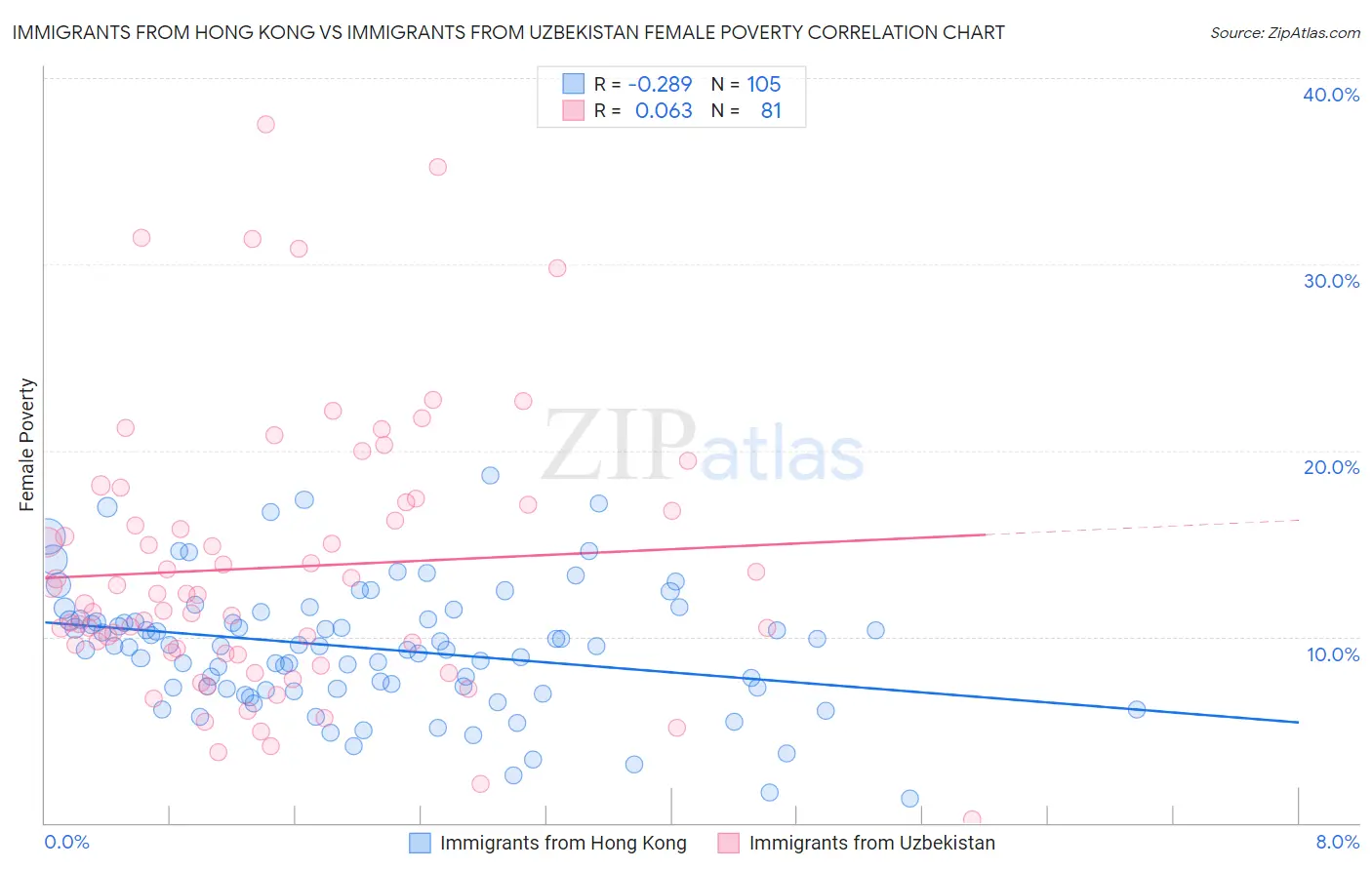 Immigrants from Hong Kong vs Immigrants from Uzbekistan Female Poverty