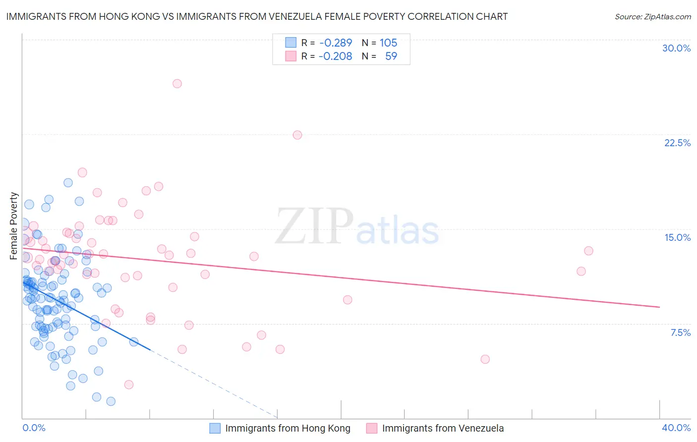 Immigrants from Hong Kong vs Immigrants from Venezuela Female Poverty