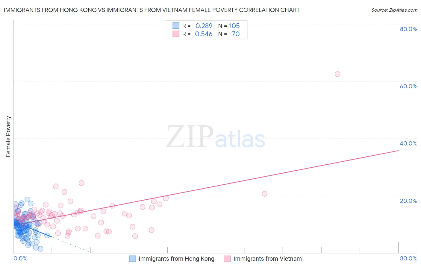 Immigrants from Hong Kong vs Immigrants from Vietnam Female Poverty