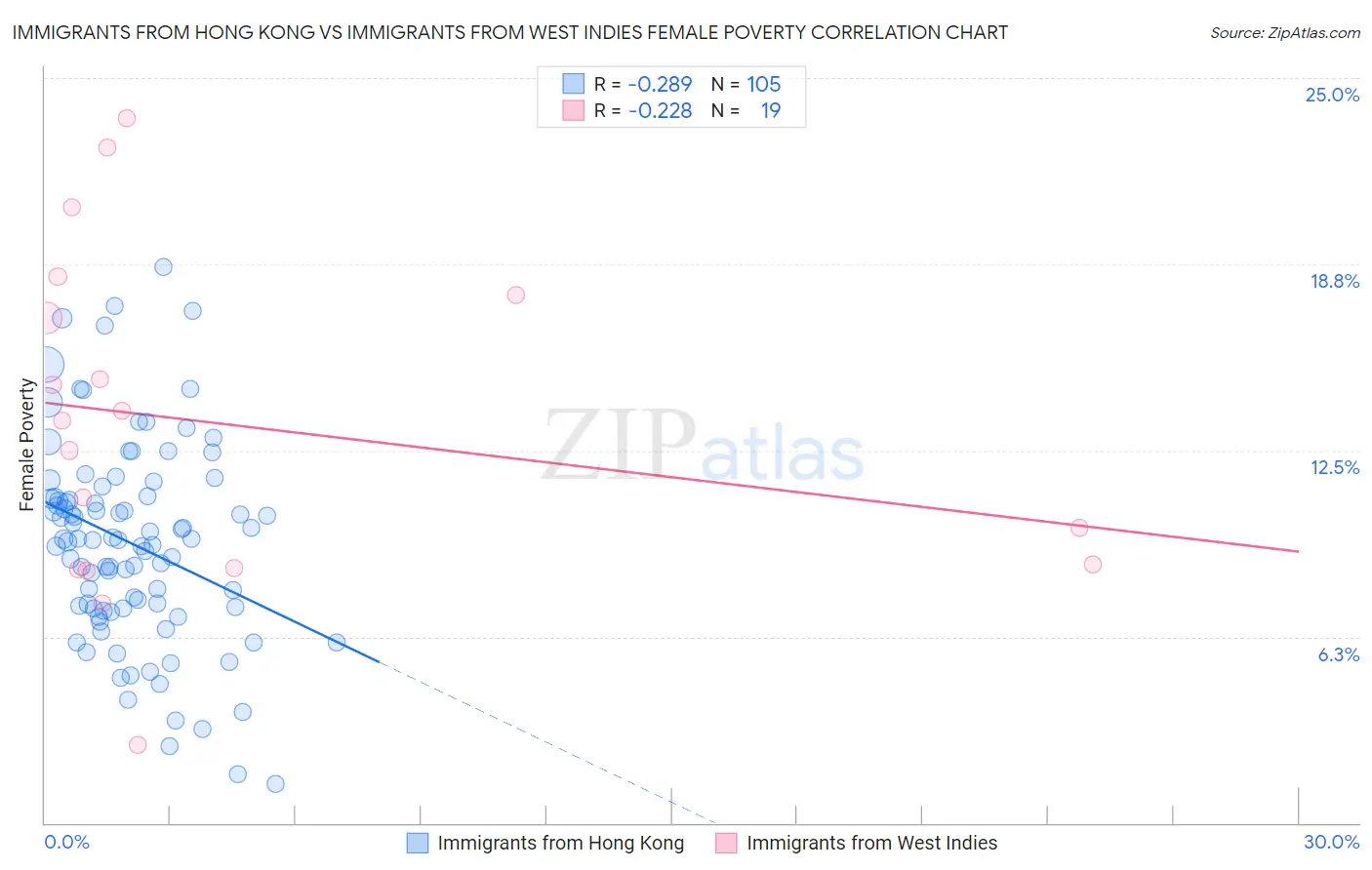 Immigrants from Hong Kong vs Immigrants from West Indies Female Poverty