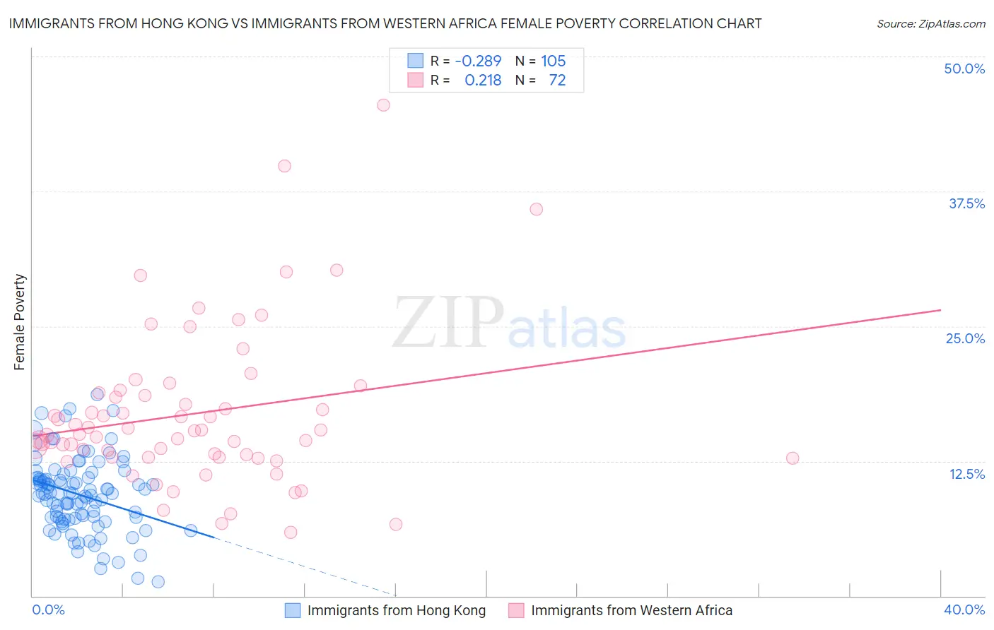 Immigrants from Hong Kong vs Immigrants from Western Africa Female Poverty