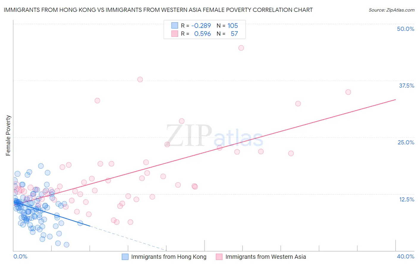 Immigrants from Hong Kong vs Immigrants from Western Asia Female Poverty