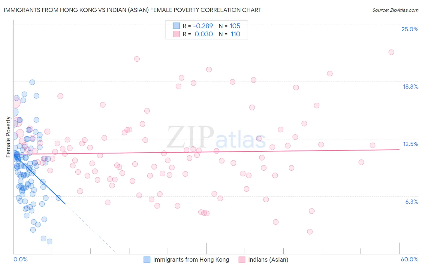 Immigrants from Hong Kong vs Indian (Asian) Female Poverty