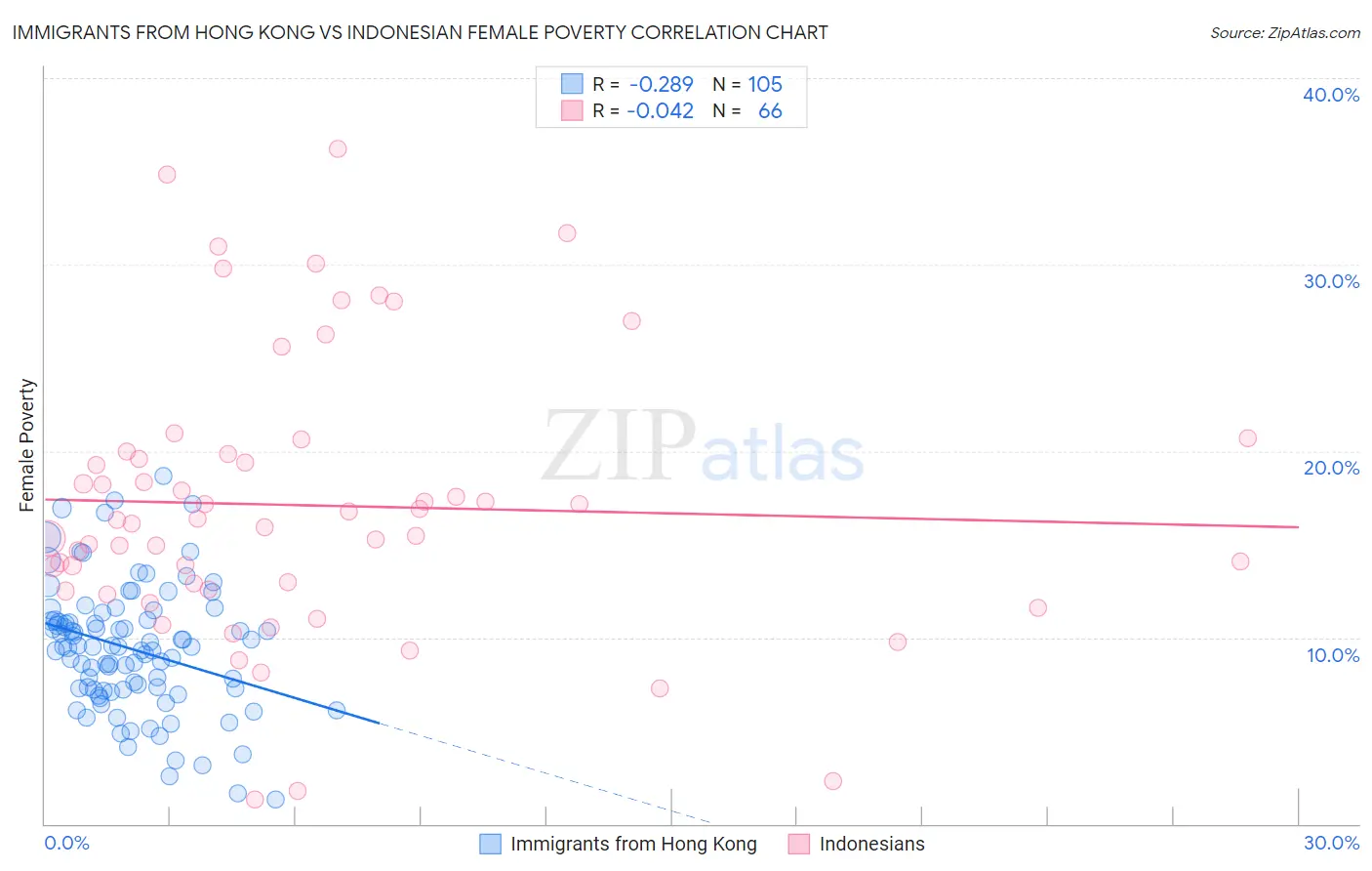 Immigrants from Hong Kong vs Indonesian Female Poverty