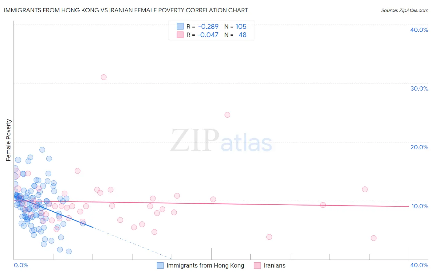 Immigrants from Hong Kong vs Iranian Female Poverty