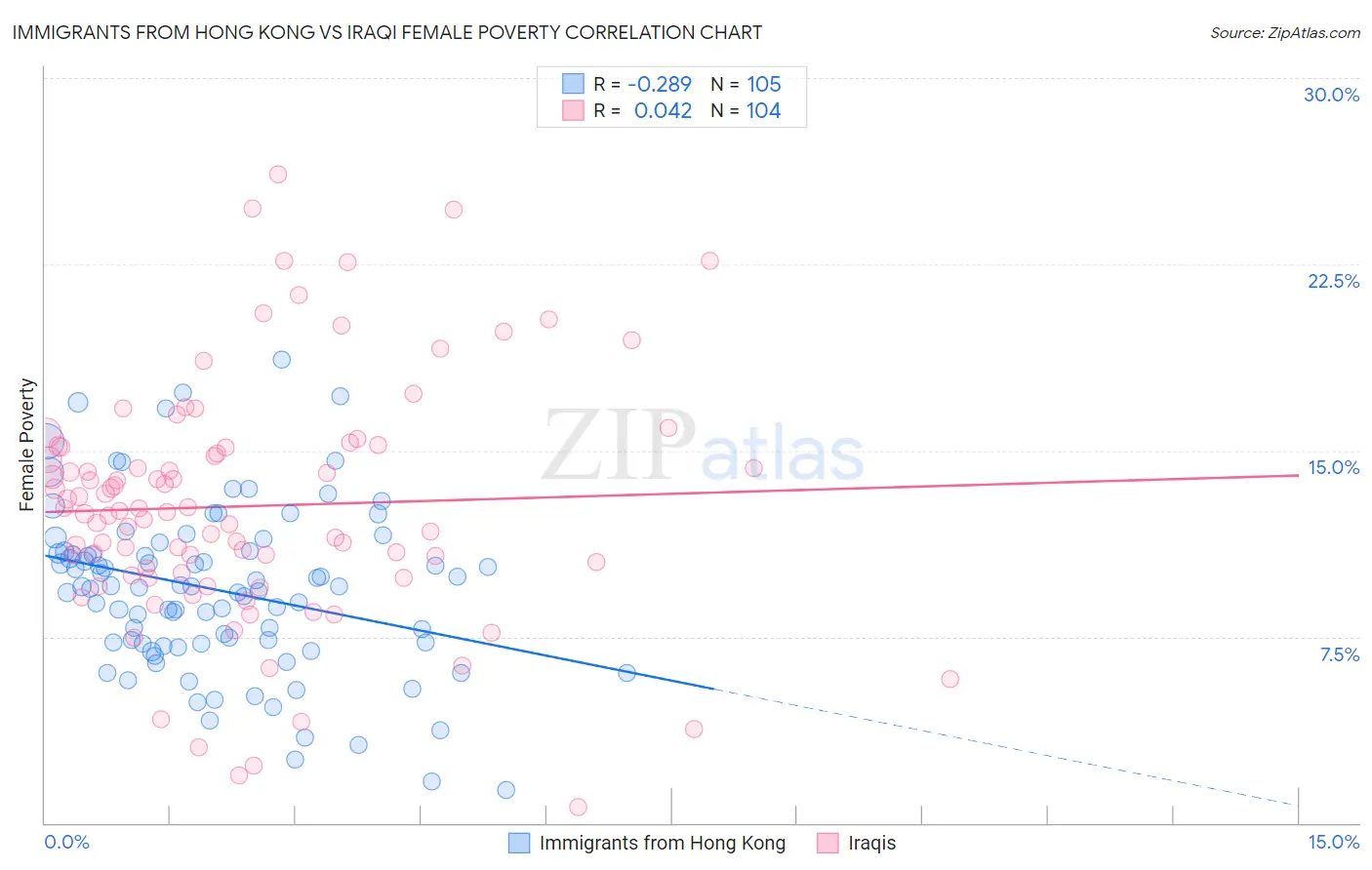 Immigrants from Hong Kong vs Iraqi Female Poverty