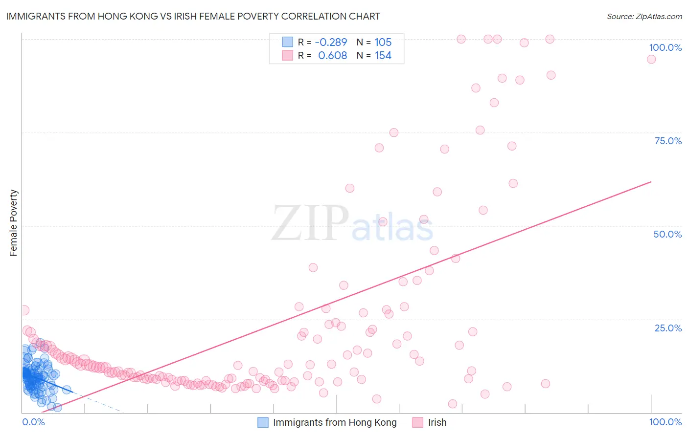 Immigrants from Hong Kong vs Irish Female Poverty