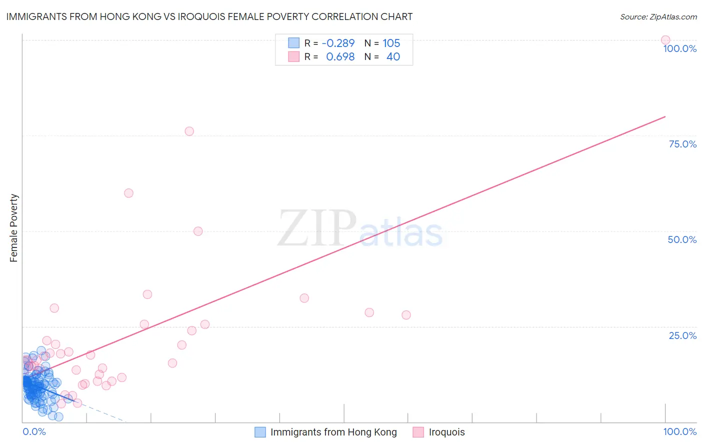 Immigrants from Hong Kong vs Iroquois Female Poverty