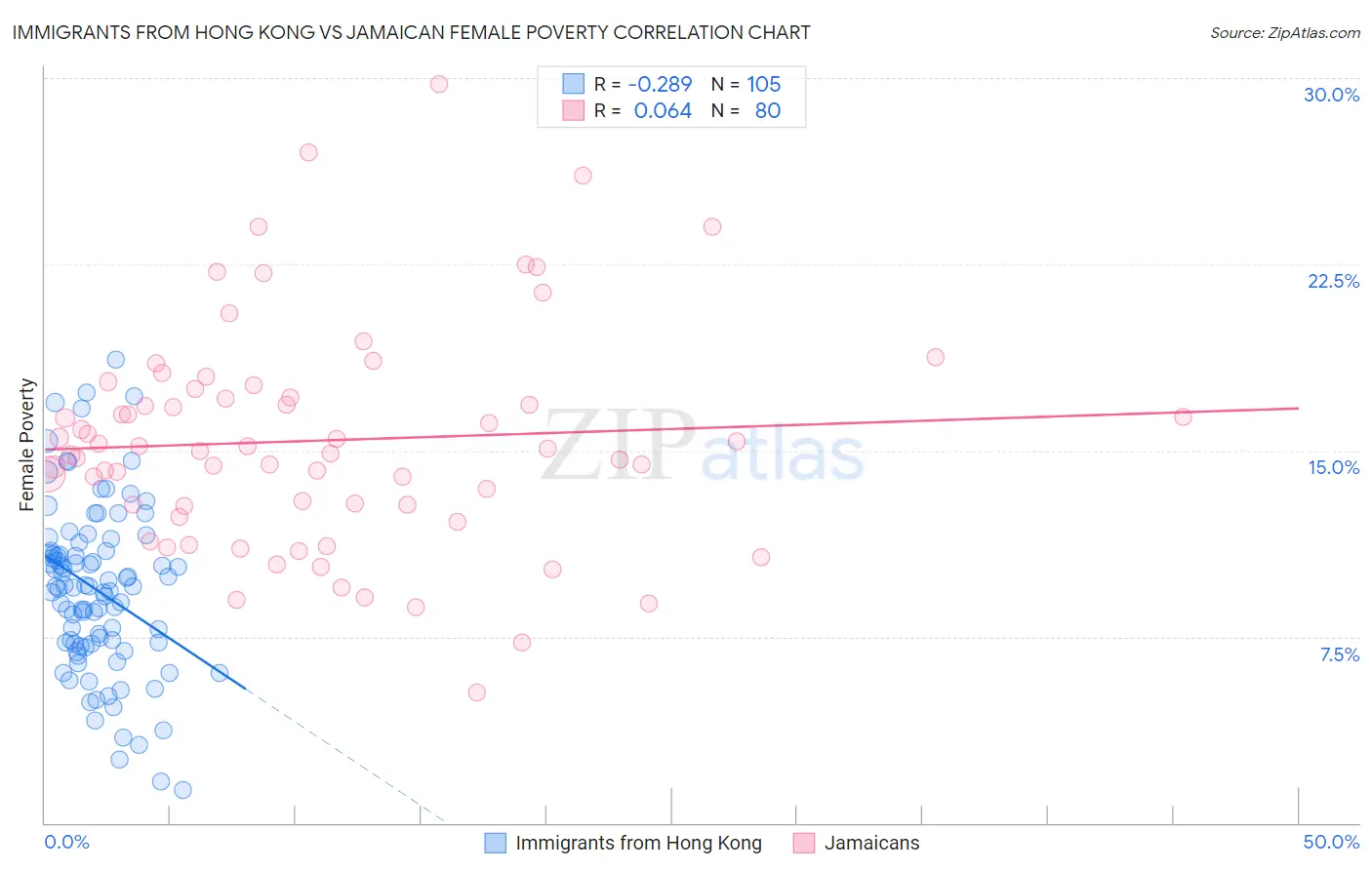 Immigrants from Hong Kong vs Jamaican Female Poverty