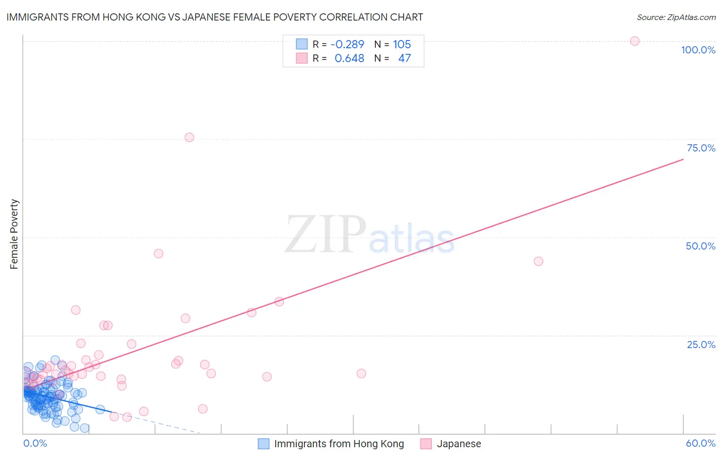 Immigrants from Hong Kong vs Japanese Female Poverty