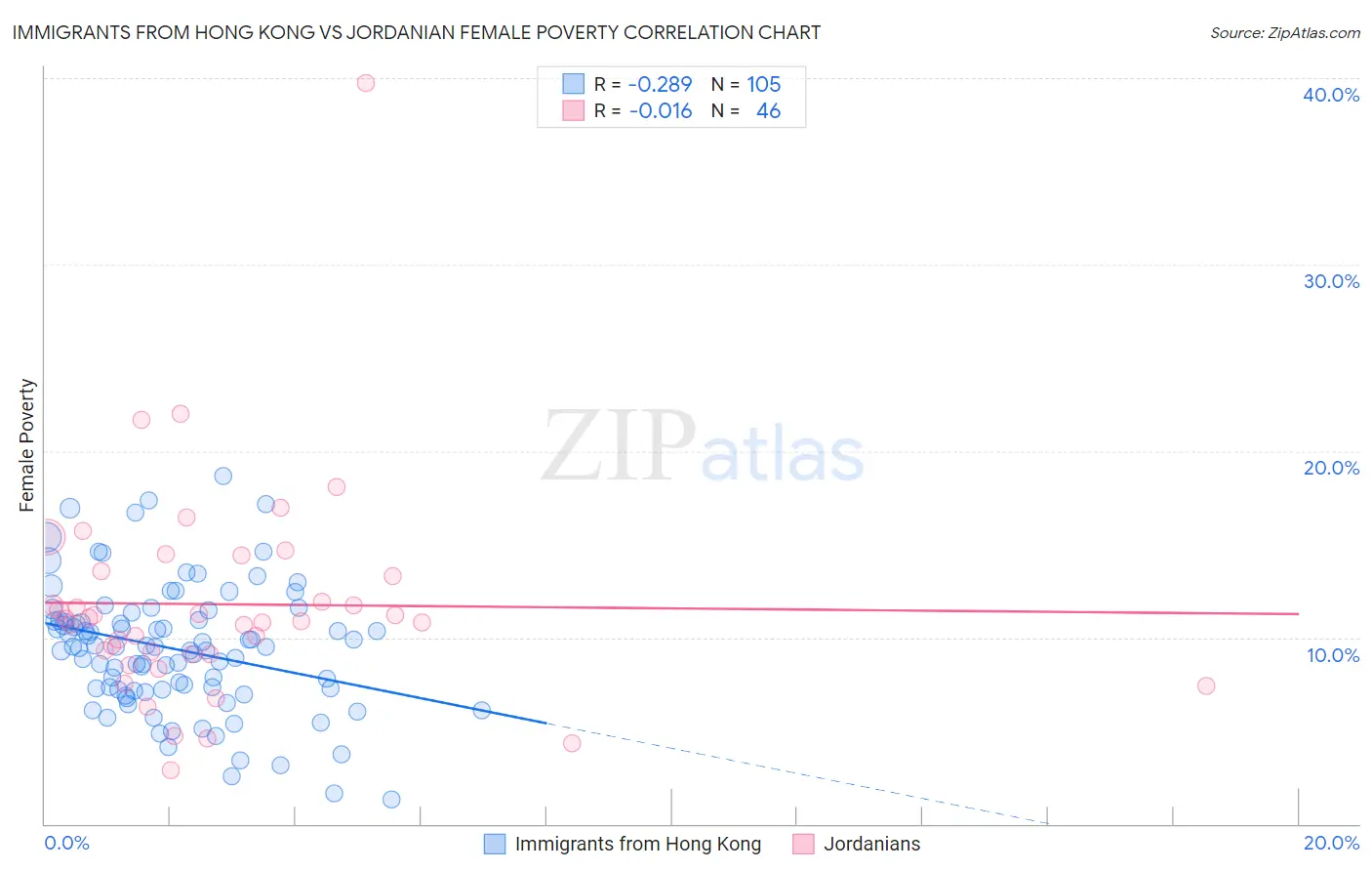 Immigrants from Hong Kong vs Jordanian Female Poverty