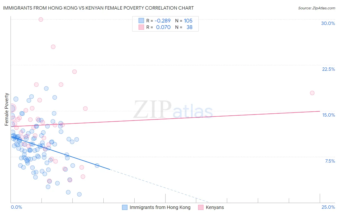 Immigrants from Hong Kong vs Kenyan Female Poverty