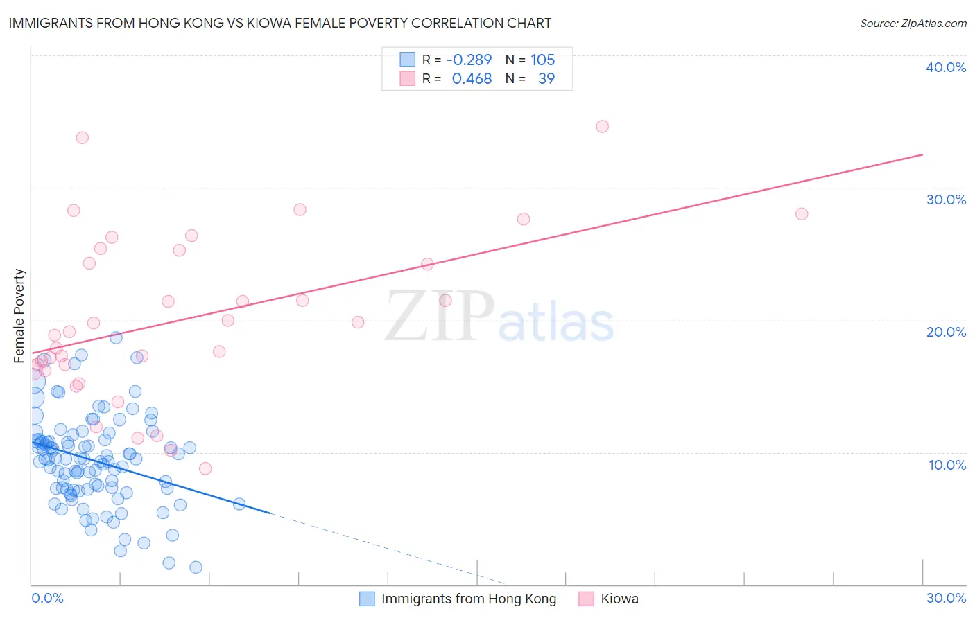 Immigrants from Hong Kong vs Kiowa Female Poverty