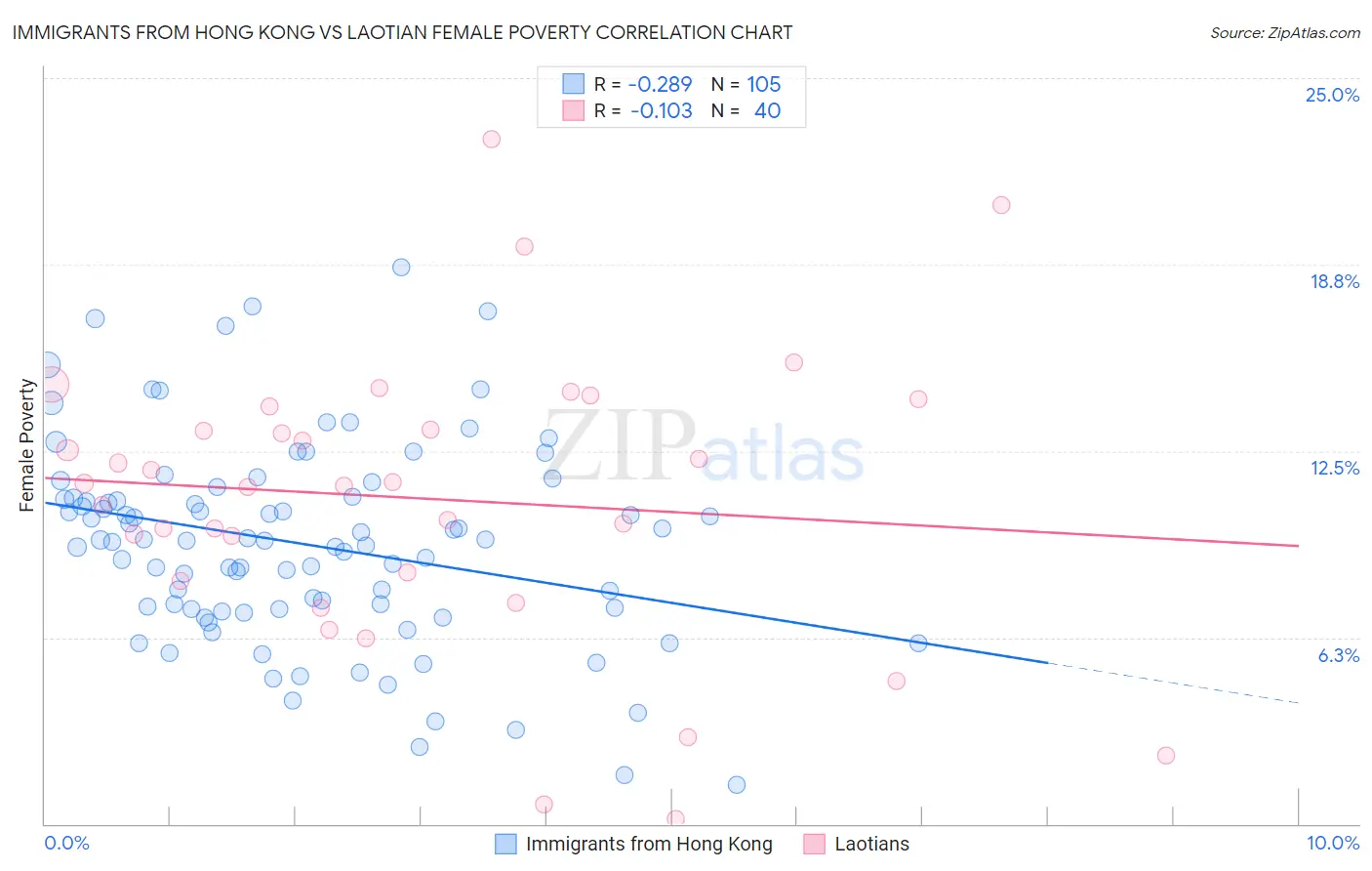 Immigrants from Hong Kong vs Laotian Female Poverty