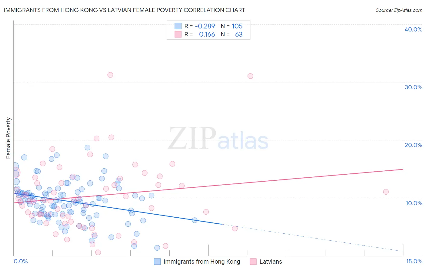 Immigrants from Hong Kong vs Latvian Female Poverty