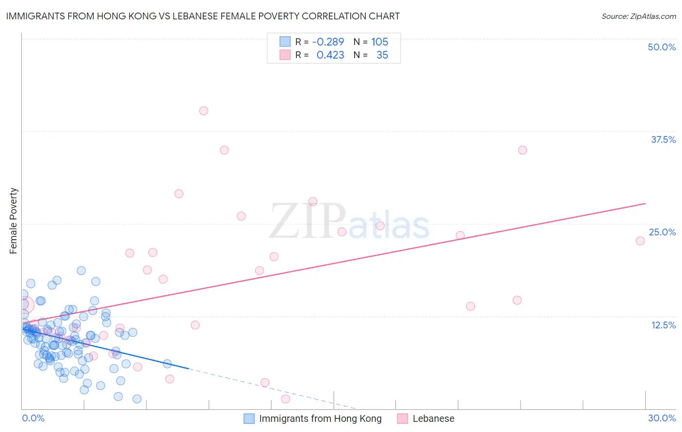 Immigrants from Hong Kong vs Lebanese Female Poverty