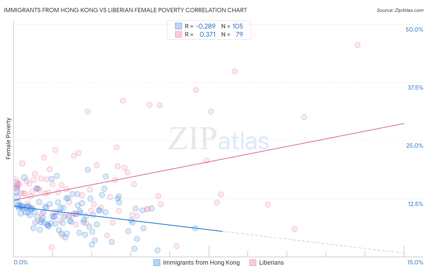 Immigrants from Hong Kong vs Liberian Female Poverty