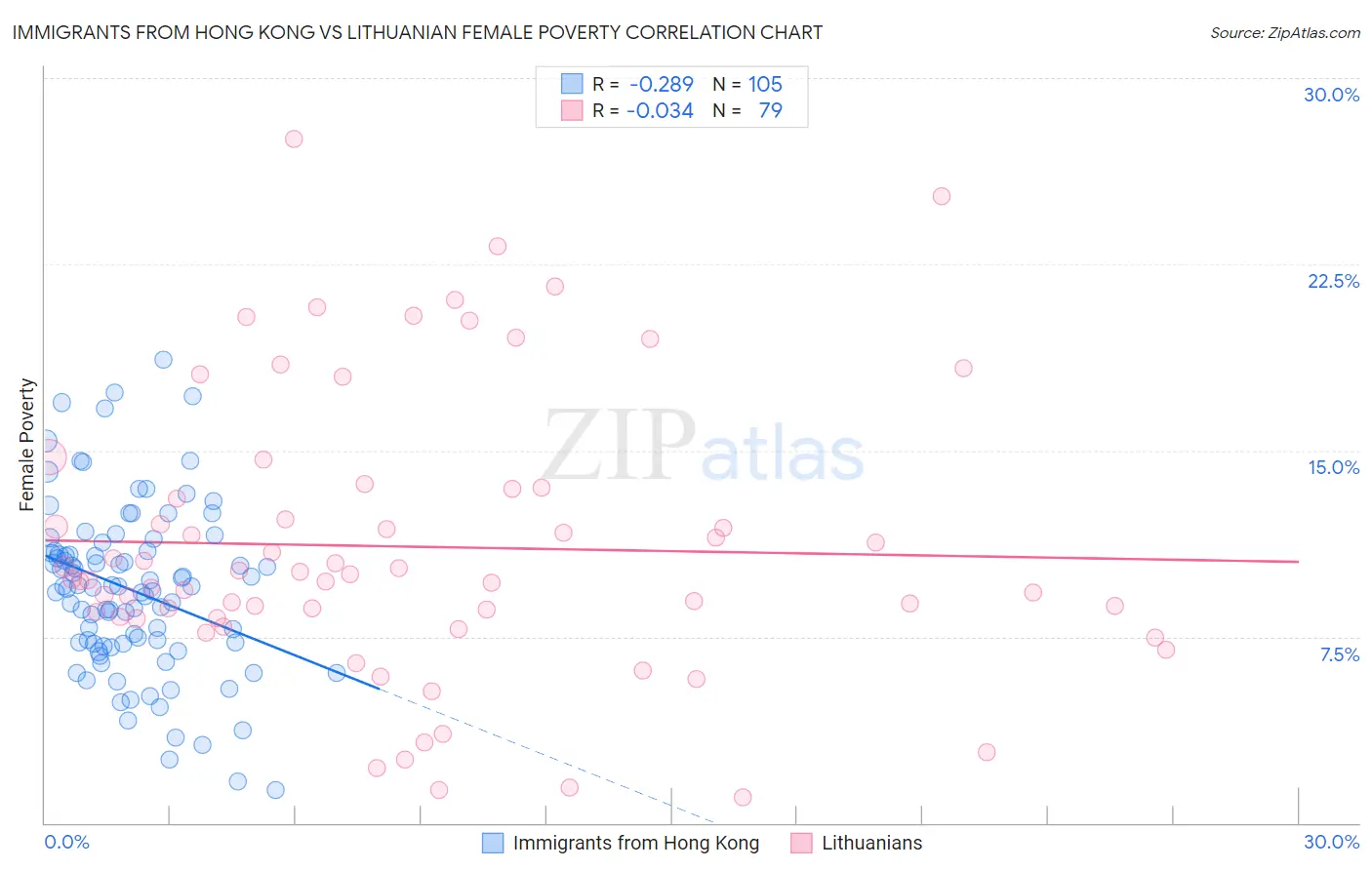 Immigrants from Hong Kong vs Lithuanian Female Poverty