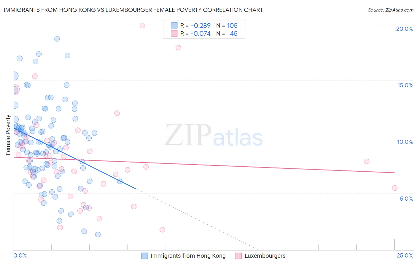 Immigrants from Hong Kong vs Luxembourger Female Poverty