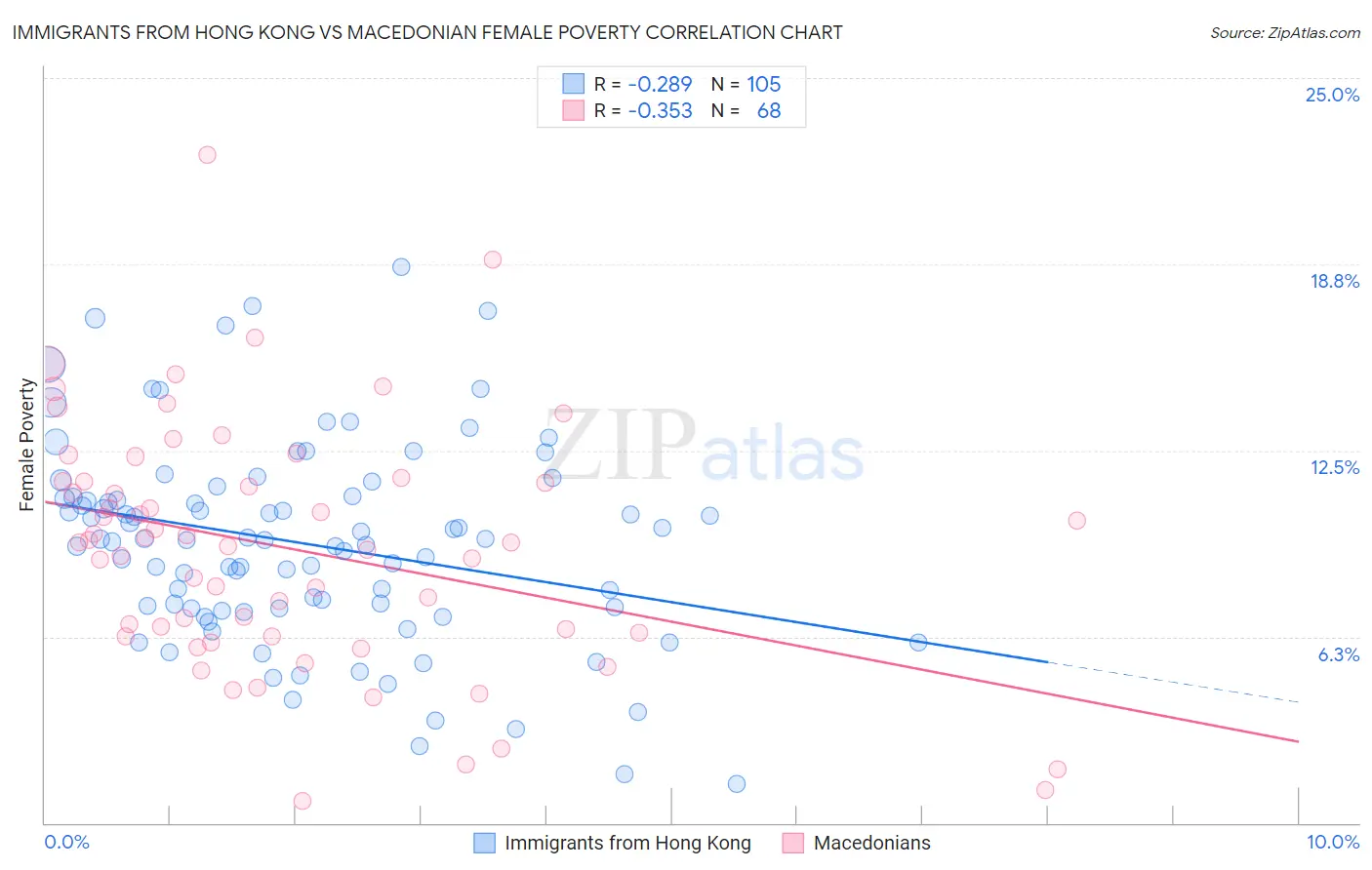 Immigrants from Hong Kong vs Macedonian Female Poverty