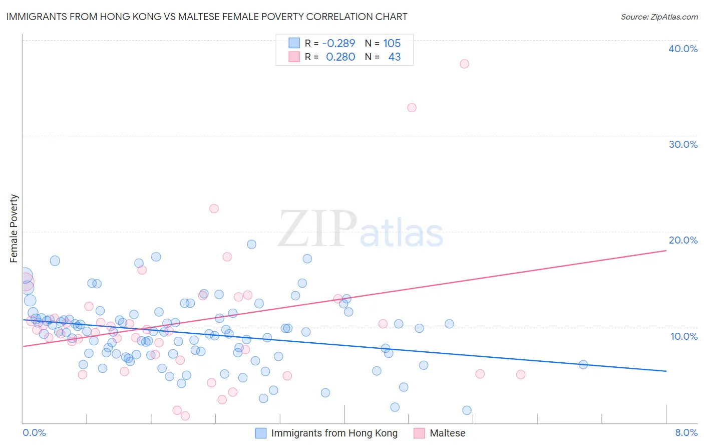 Immigrants from Hong Kong vs Maltese Female Poverty