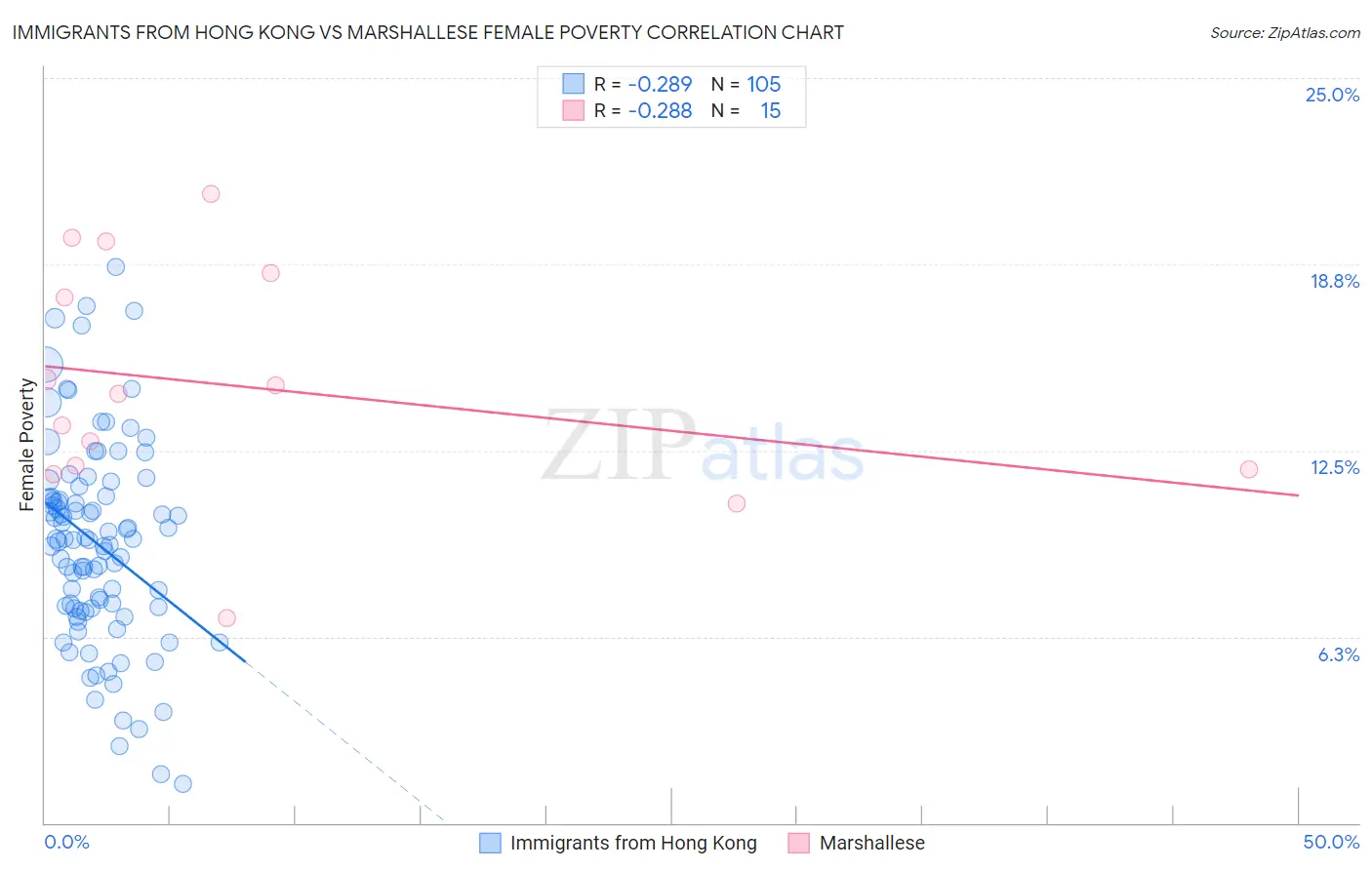 Immigrants from Hong Kong vs Marshallese Female Poverty