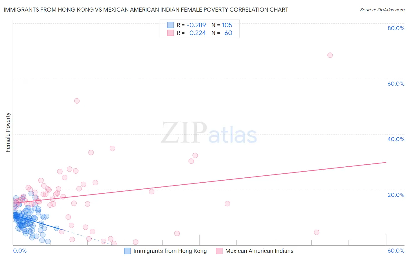 Immigrants from Hong Kong vs Mexican American Indian Female Poverty