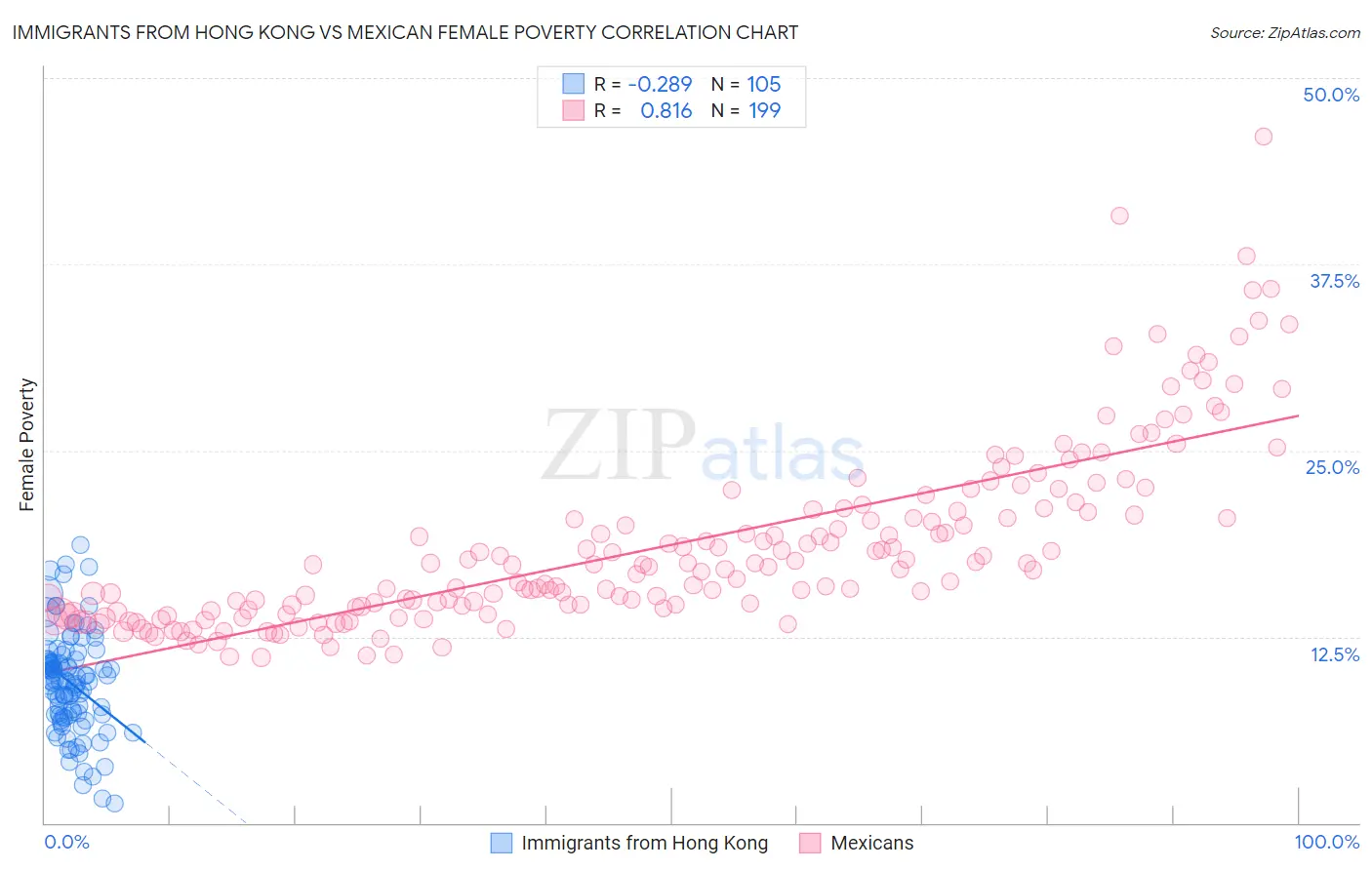 Immigrants from Hong Kong vs Mexican Female Poverty