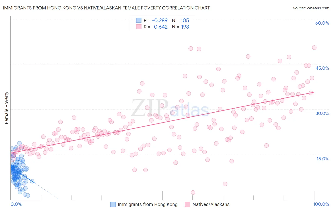 Immigrants from Hong Kong vs Native/Alaskan Female Poverty